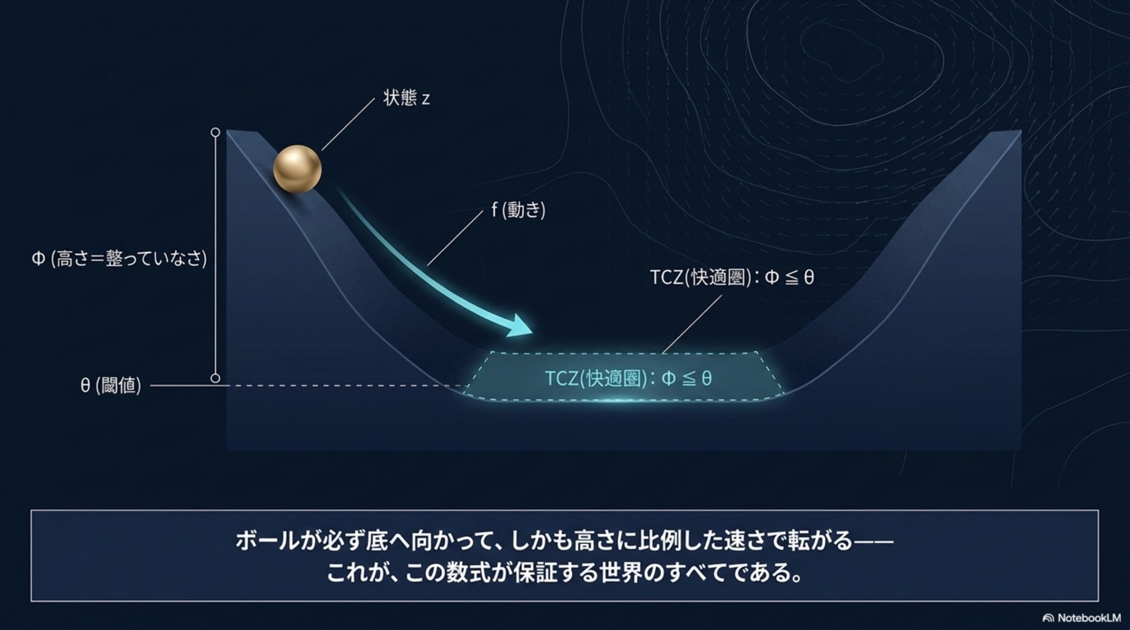 ボールが谷へ転がる Φ・f・θ・TCZ 視覚化
