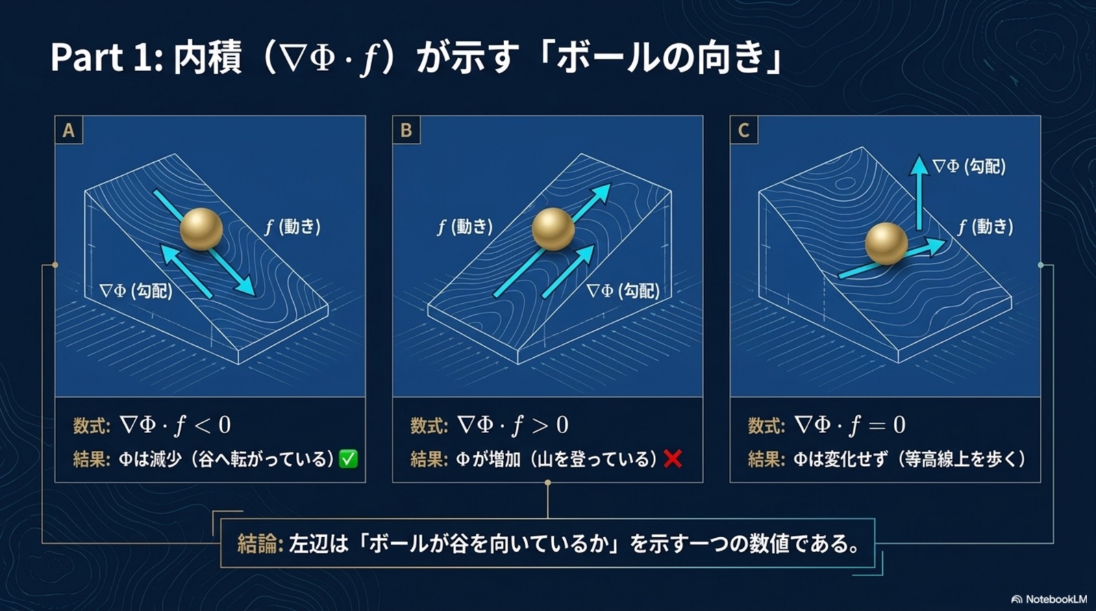Part 1 内積が示すボールの向き