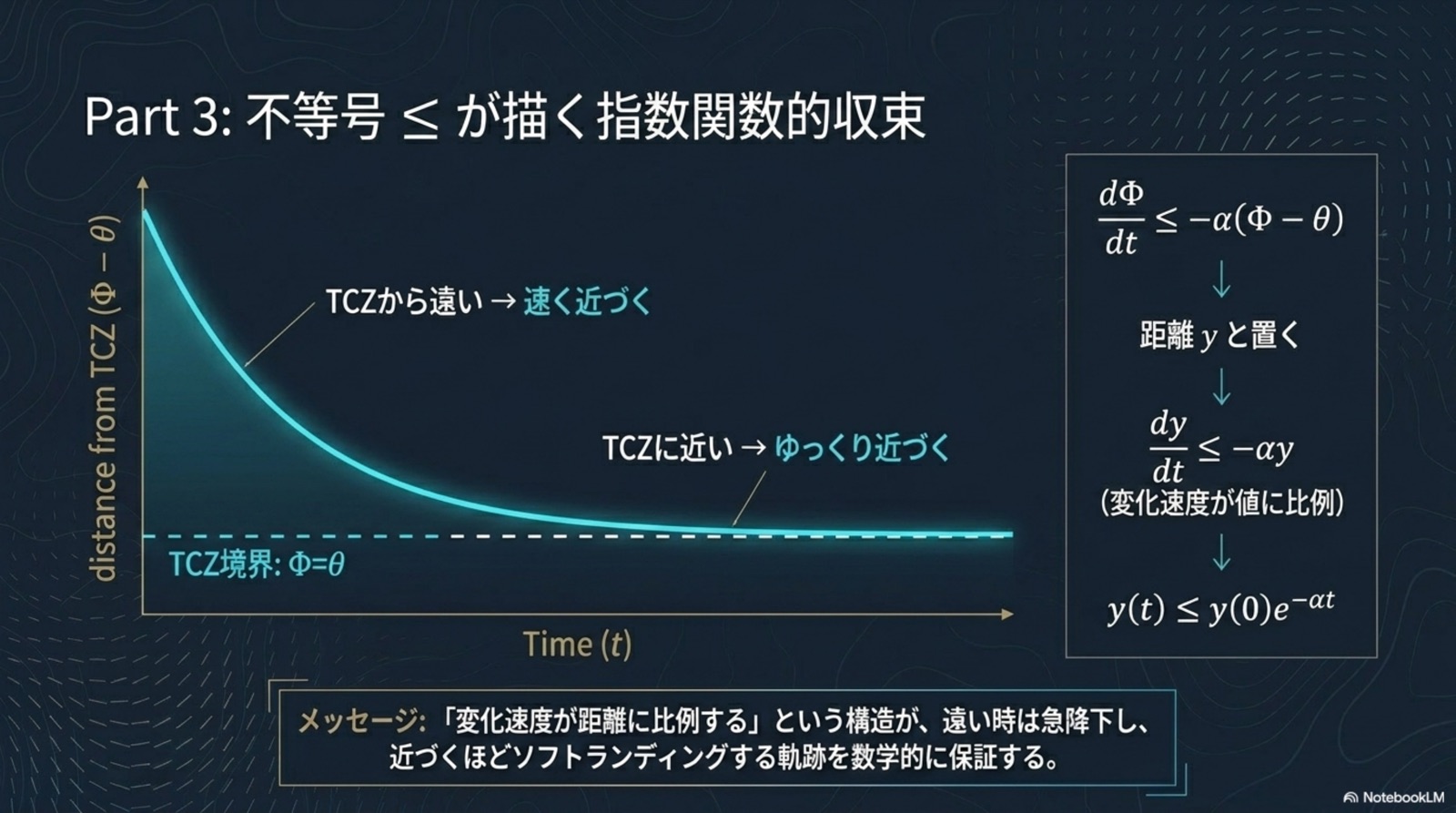 Part 3 不等号 ≤ が描く指数関数的収束