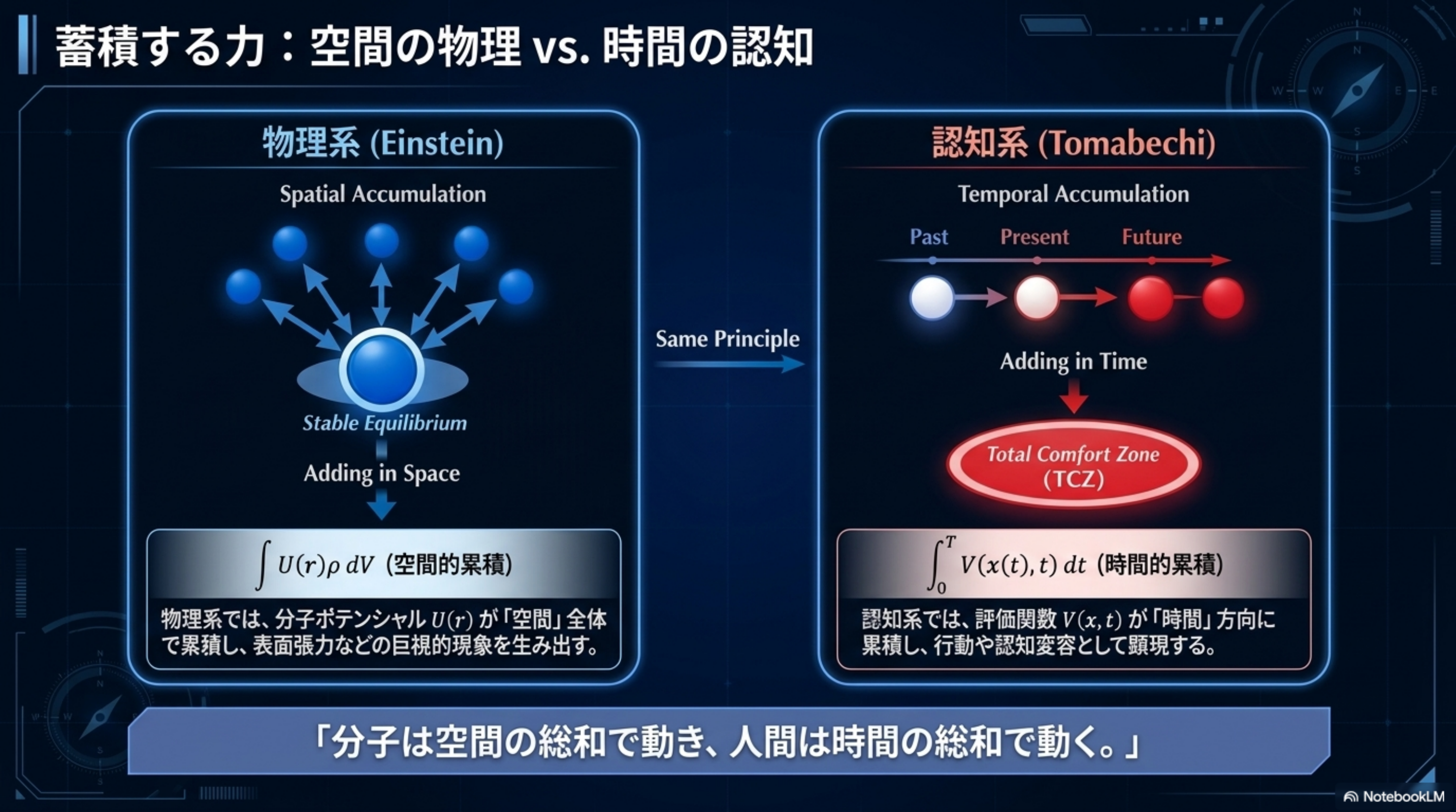 蓄積する力 空間の物理 vs 時間の認知
