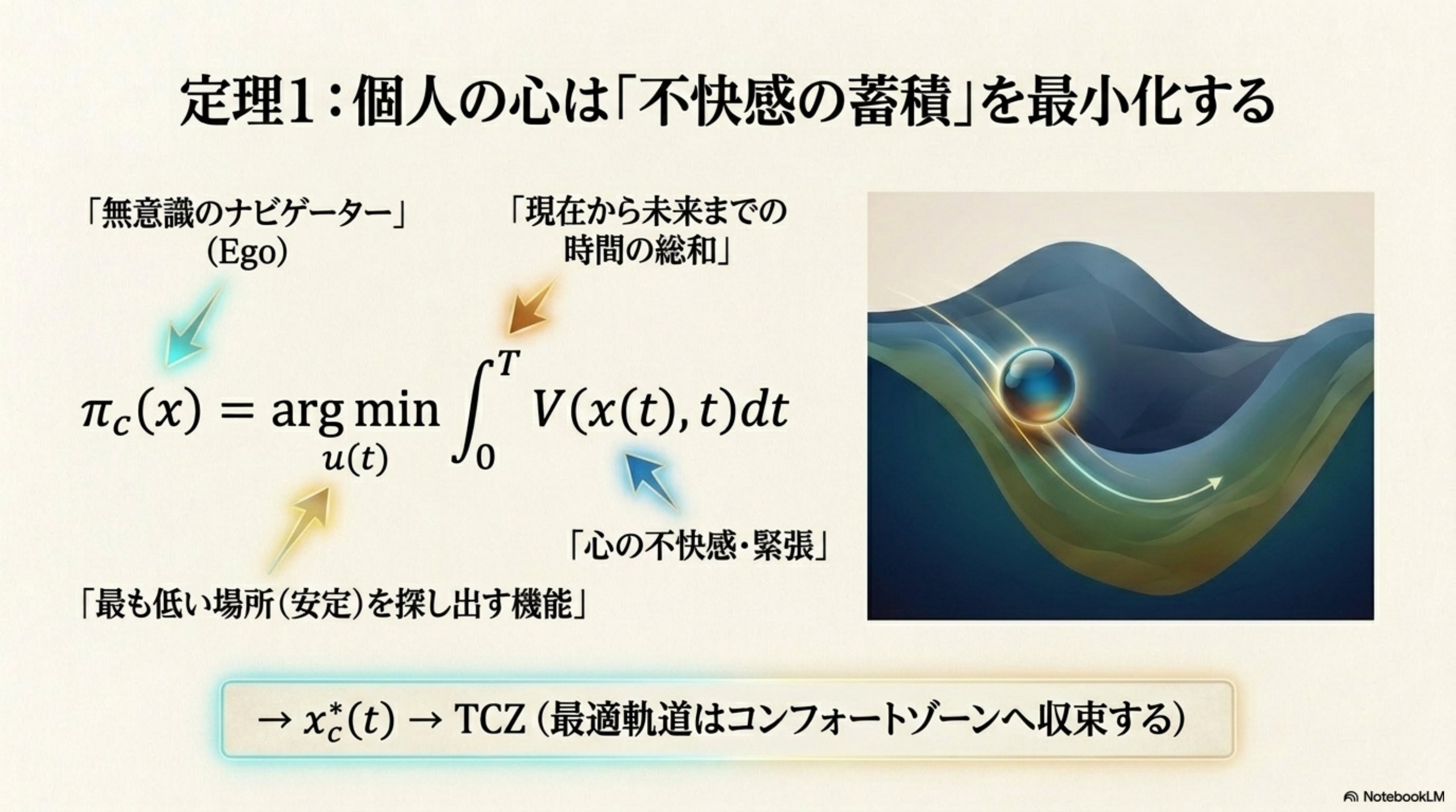 定理1 不快感の蓄積最小化
